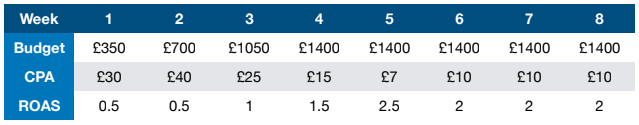 Facebook Ads Budget Over Time