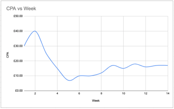 Expected Facebook cost per acquisition for brand new ad account and product